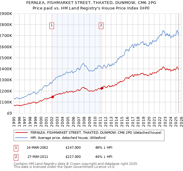 FERNLEA, FISHMARKET STREET, THAXTED, DUNMOW, CM6 2PG: Price paid vs HM Land Registry's House Price Index