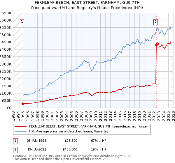 FERNLEAF BEECH, EAST STREET, FARNHAM, GU9 7TH: Price paid vs HM Land Registry's House Price Index