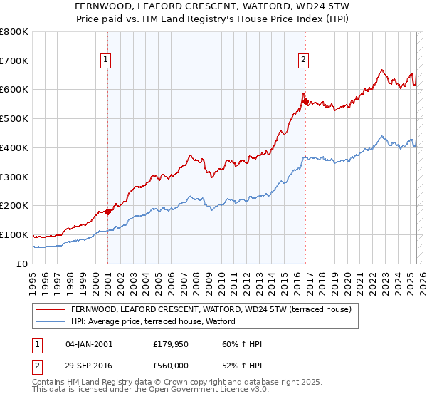 FERNWOOD, LEAFORD CRESCENT, WATFORD, WD24 5TW: Price paid vs HM Land Registry's House Price Index