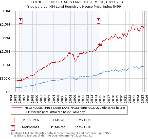 FIELD HOUSE, THREE GATES LANE, HASLEMERE, GU27 2LD: Price paid vs HM Land Registry's House Price Index