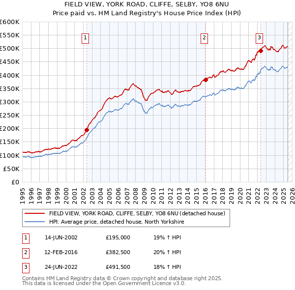 FIELD VIEW, YORK ROAD, CLIFFE, SELBY, YO8 6NU: Price paid vs HM Land Registry's House Price Index