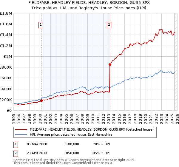 FIELDFARE, HEADLEY FIELDS, HEADLEY, BORDON, GU35 8PX: Price paid vs HM Land Registry's House Price Index