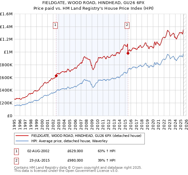 FIELDGATE, WOOD ROAD, HINDHEAD, GU26 6PX: Price paid vs HM Land Registry's House Price Index