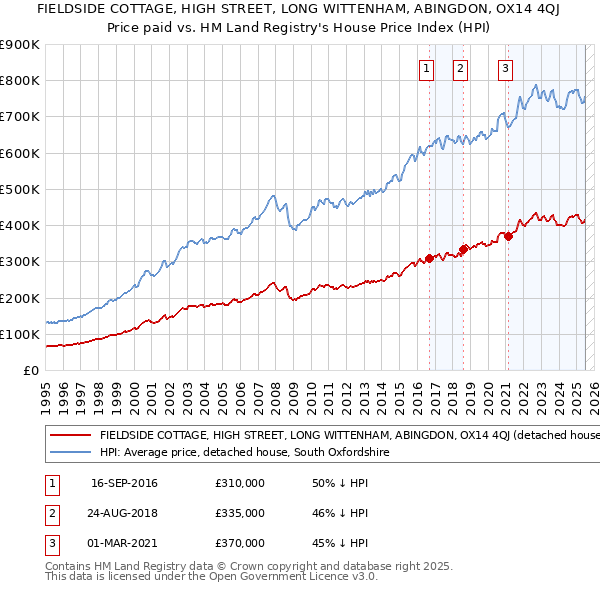 FIELDSIDE COTTAGE, HIGH STREET, LONG WITTENHAM, ABINGDON, OX14 4QJ: Price paid vs HM Land Registry's House Price Index