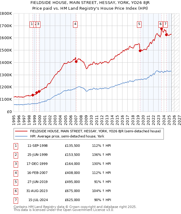 FIELDSIDE HOUSE, MAIN STREET, HESSAY, YORK, YO26 8JR: Price paid vs HM Land Registry's House Price Index