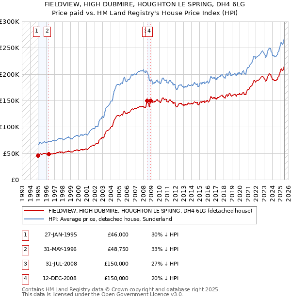 FIELDVIEW, HIGH DUBMIRE, HOUGHTON LE SPRING, DH4 6LG: Price paid vs HM Land Registry's House Price Index