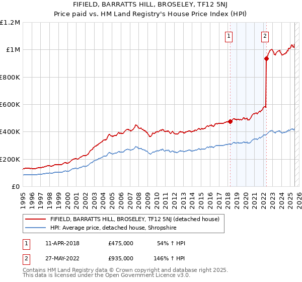 FIFIELD, BARRATTS HILL, BROSELEY, TF12 5NJ: Price paid vs HM Land Registry's House Price Index