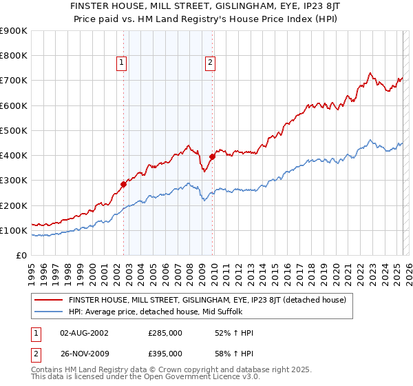FINSTER HOUSE, MILL STREET, GISLINGHAM, EYE, IP23 8JT: Price paid vs HM Land Registry's House Price Index