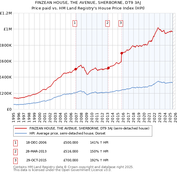 FINZEAN HOUSE, THE AVENUE, SHERBORNE, DT9 3AJ: Price paid vs HM Land Registry's House Price Index