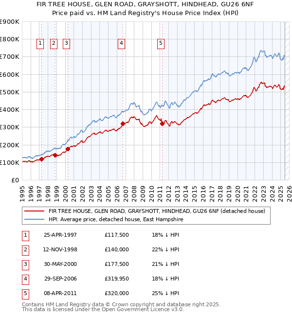 FIR TREE HOUSE, GLEN ROAD, GRAYSHOTT, HINDHEAD, GU26 6NF: Price paid vs HM Land Registry's House Price Index