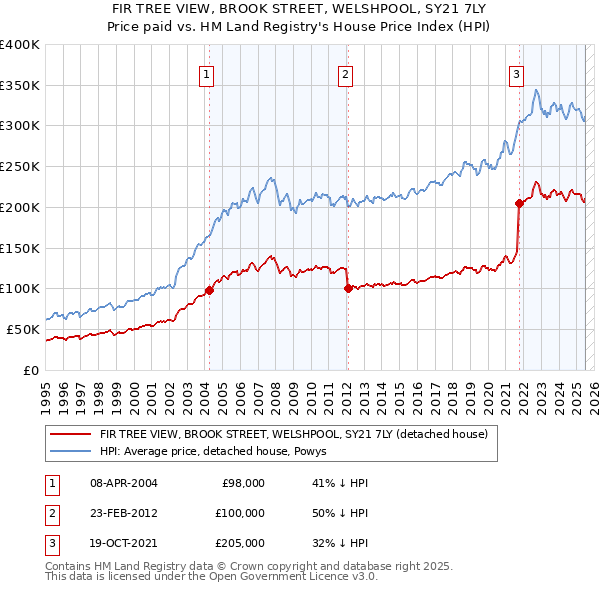FIR TREE VIEW, BROOK STREET, WELSHPOOL, SY21 7LY: Price paid vs HM Land Registry's House Price Index