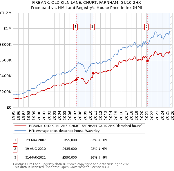FIRBANK, OLD KILN LANE, CHURT, FARNHAM, GU10 2HX: Price paid vs HM Land Registry's House Price Index