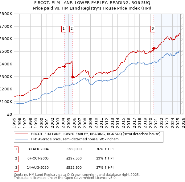 FIRCOT, ELM LANE, LOWER EARLEY, READING, RG6 5UQ: Price paid vs HM Land Registry's House Price Index
