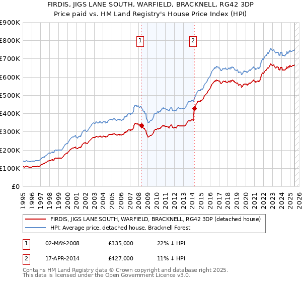FIRDIS, JIGS LANE SOUTH, WARFIELD, BRACKNELL, RG42 3DP: Price paid vs HM Land Registry's House Price Index