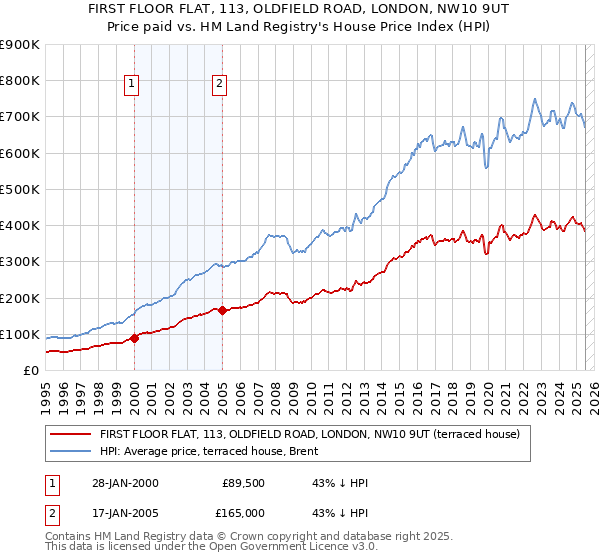 FIRST FLOOR FLAT, 113, OLDFIELD ROAD, LONDON, NW10 9UT: Price paid vs HM Land Registry's House Price Index