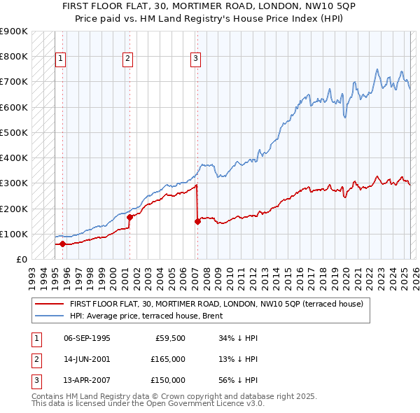 FIRST FLOOR FLAT, 30, MORTIMER ROAD, LONDON, NW10 5QP: Price paid vs HM Land Registry's House Price Index