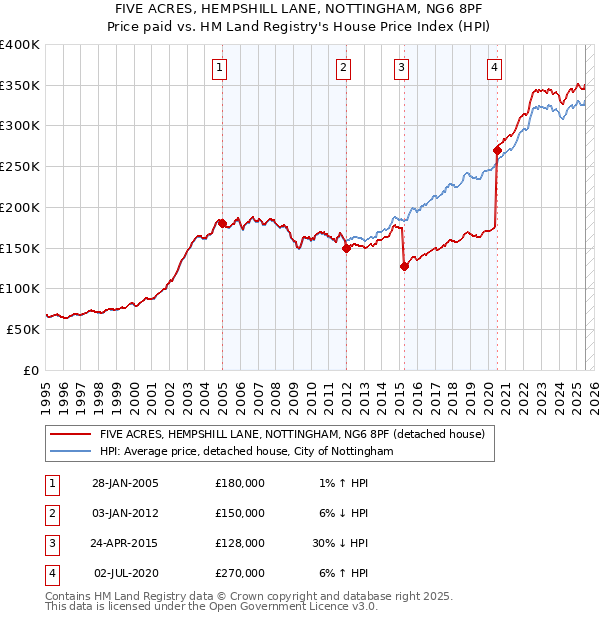 FIVE ACRES, HEMPSHILL LANE, NOTTINGHAM, NG6 8PF: Price paid vs HM Land Registry's House Price Index