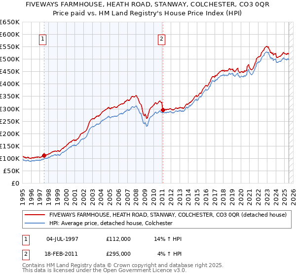 FIVEWAYS FARMHOUSE, HEATH ROAD, STANWAY, COLCHESTER, CO3 0QR: Price paid vs HM Land Registry's House Price Index