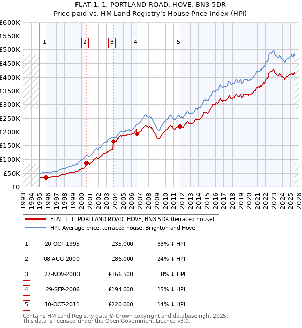 FLAT 1, 1, PORTLAND ROAD, HOVE, BN3 5DR: Price paid vs HM Land Registry's House Price Index