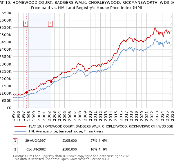 FLAT 10, HOMEWOOD COURT, BADGERS WALK, CHORLEYWOOD, RICKMANSWORTH, WD3 5GB: Price paid vs HM Land Registry's House Price Index