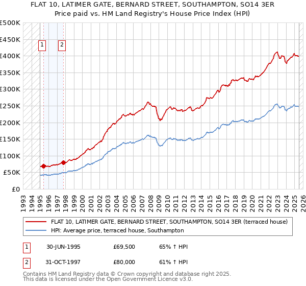 FLAT 10, LATIMER GATE, BERNARD STREET, SOUTHAMPTON, SO14 3ER: Price paid vs HM Land Registry's House Price Index