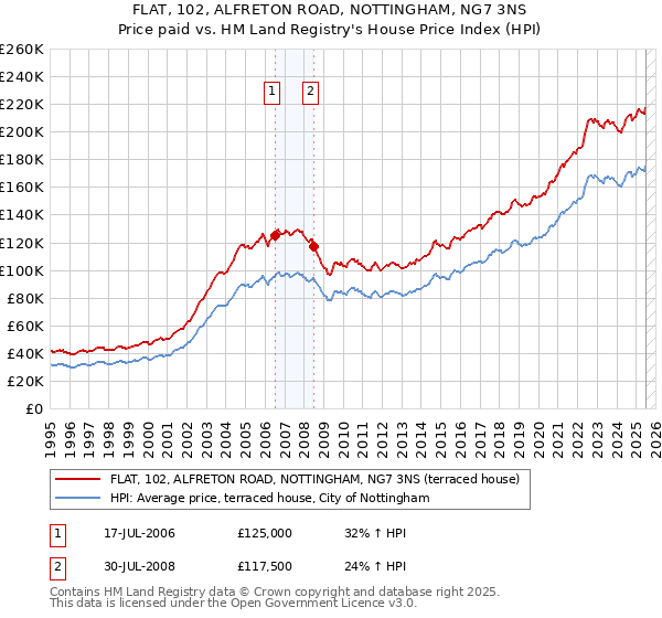 FLAT, 102, ALFRETON ROAD, NOTTINGHAM, NG7 3NS: Price paid vs HM Land Registry's House Price Index