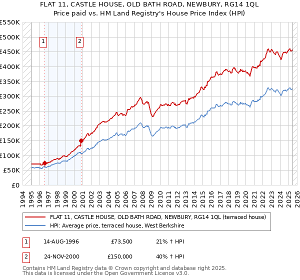 FLAT 11, CASTLE HOUSE, OLD BATH ROAD, NEWBURY, RG14 1QL: Price paid vs HM Land Registry's House Price Index
