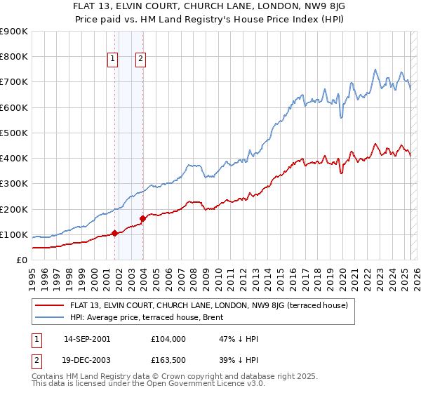FLAT 13, ELVIN COURT, CHURCH LANE, LONDON, NW9 8JG: Price paid vs HM Land Registry's House Price Index