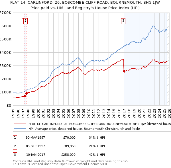 FLAT 14, CARLINFORD, 26, BOSCOMBE CLIFF ROAD, BOURNEMOUTH, BH5 1JW: Price paid vs HM Land Registry's House Price Index