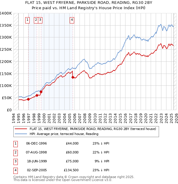FLAT 15, WEST FRYERNE, PARKSIDE ROAD, READING, RG30 2BY: Price paid vs HM Land Registry's House Price Index