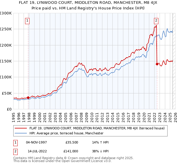 FLAT 19, LYNWOOD COURT, MIDDLETON ROAD, MANCHESTER, M8 4JX: Price paid vs HM Land Registry's House Price Index