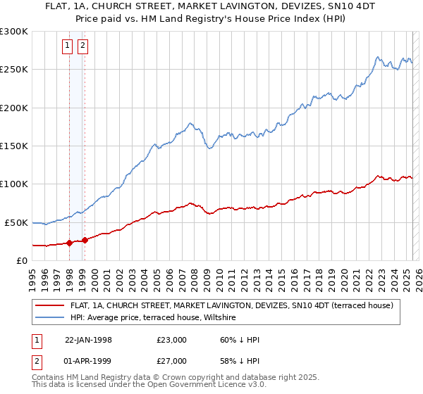 FLAT, 1A, CHURCH STREET, MARKET LAVINGTON, DEVIZES, SN10 4DT: Price paid vs HM Land Registry's House Price Index