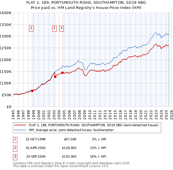 FLAT 2, 189, PORTSMOUTH ROAD, SOUTHAMPTON, SO19 9BG: Price paid vs HM Land Registry's House Price Index