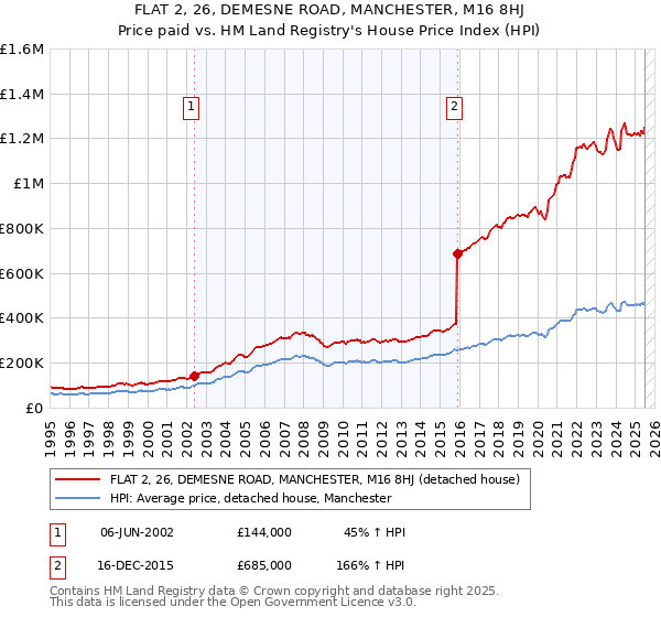 FLAT 2, 26, DEMESNE ROAD, MANCHESTER, M16 8HJ: Price paid vs HM Land Registry's House Price Index