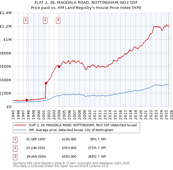 FLAT 2, 26, MAGDALA ROAD, NOTTINGHAM, NG3 5DF: Price paid vs HM Land Registry's House Price Index