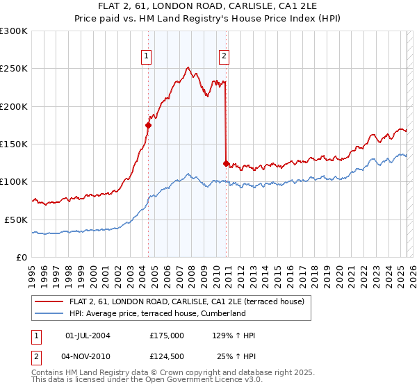 FLAT 2, 61, LONDON ROAD, CARLISLE, CA1 2LE: Price paid vs HM Land Registry's House Price Index