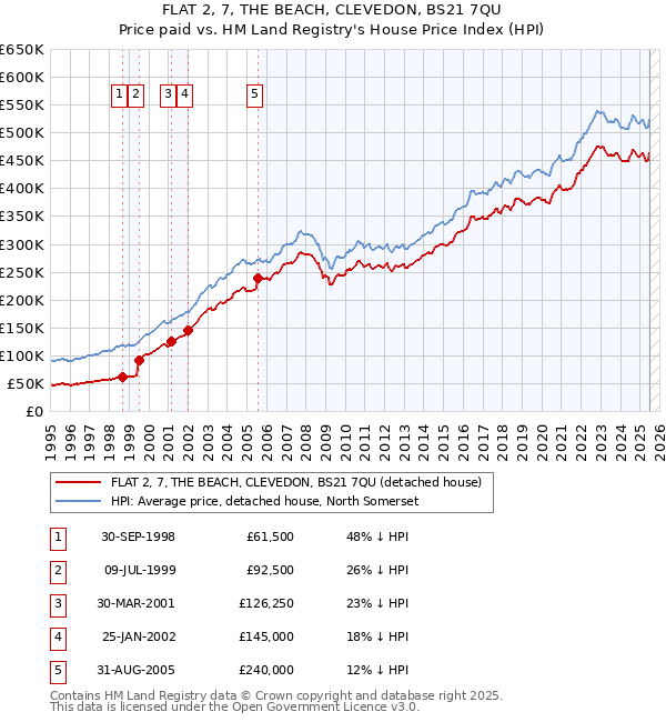 FLAT 2, 7, THE BEACH, CLEVEDON, BS21 7QU: Price paid vs HM Land Registry's House Price Index