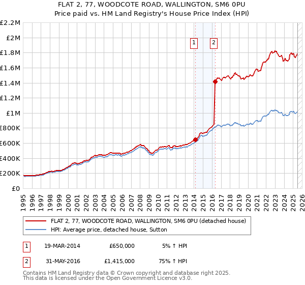 FLAT 2, 77, WOODCOTE ROAD, WALLINGTON, SM6 0PU: Price paid vs HM Land Registry's House Price Index