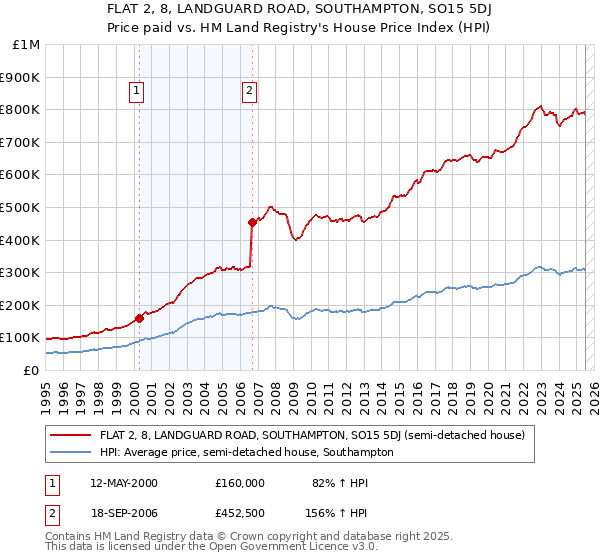 FLAT 2, 8, LANDGUARD ROAD, SOUTHAMPTON, SO15 5DJ: Price paid vs HM Land Registry's House Price Index