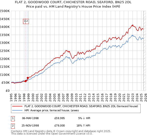 FLAT 2, GOODWOOD COURT, CHICHESTER ROAD, SEAFORD, BN25 2DL: Price paid vs HM Land Registry's House Price Index