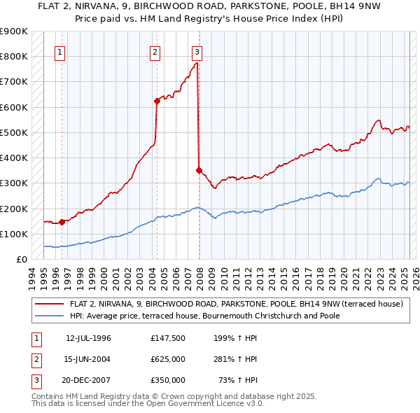 FLAT 2, NIRVANA, 9, BIRCHWOOD ROAD, PARKSTONE, POOLE, BH14 9NW: Price paid vs HM Land Registry's House Price Index