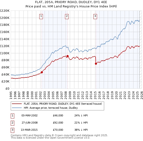FLAT, 205A, PRIORY ROAD, DUDLEY, DY1 4EE: Price paid vs HM Land Registry's House Price Index