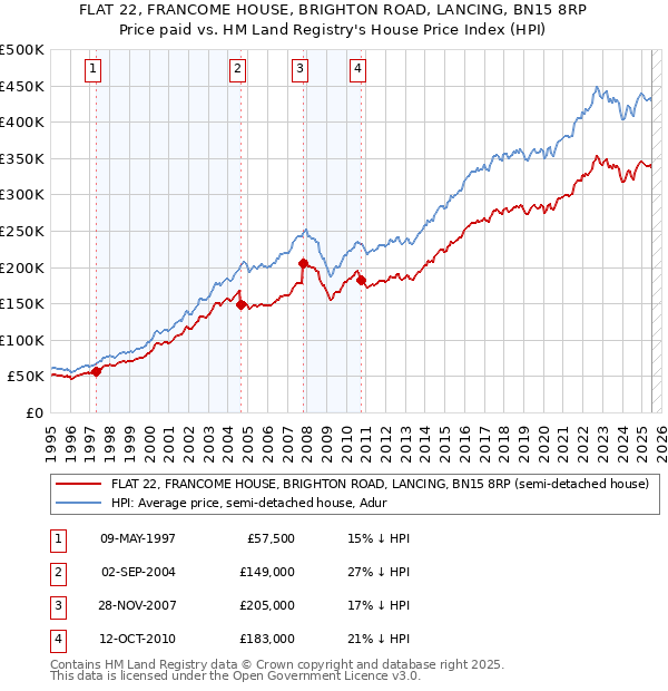 FLAT 22, FRANCOME HOUSE, BRIGHTON ROAD, LANCING, BN15 8RP: Price paid vs HM Land Registry's House Price Index