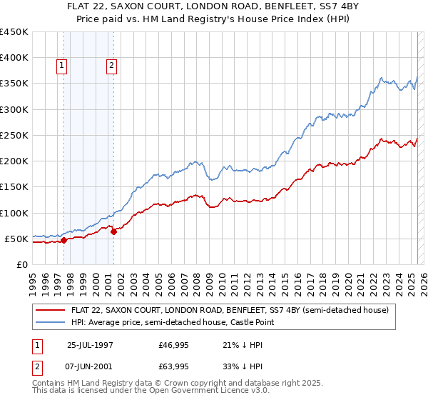 FLAT 22, SAXON COURT, LONDON ROAD, BENFLEET, SS7 4BY: Price paid vs HM Land Registry's House Price Index