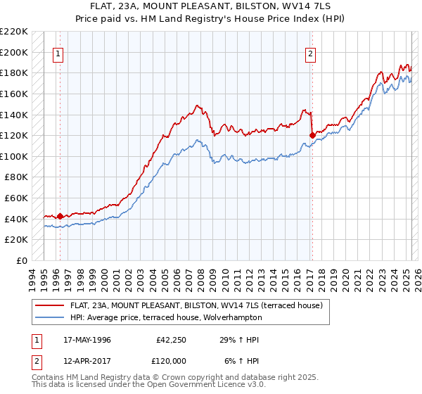 FLAT, 23A, MOUNT PLEASANT, BILSTON, WV14 7LS: Price paid vs HM Land Registry's House Price Index