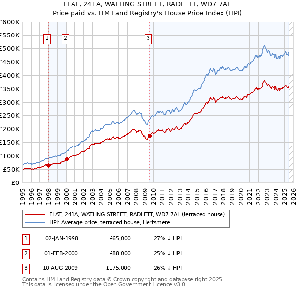 FLAT, 241A, WATLING STREET, RADLETT, WD7 7AL: Price paid vs HM Land Registry's House Price Index