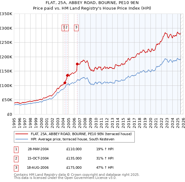 FLAT, 25A, ABBEY ROAD, BOURNE, PE10 9EN: Price paid vs HM Land Registry's House Price Index