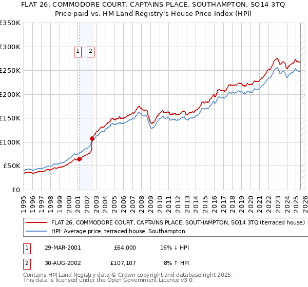 FLAT 26, COMMODORE COURT, CAPTAINS PLACE, SOUTHAMPTON, SO14 3TQ: Price paid vs HM Land Registry's House Price Index
