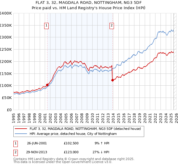 FLAT 3, 32, MAGDALA ROAD, NOTTINGHAM, NG3 5DF: Price paid vs HM Land Registry's House Price Index