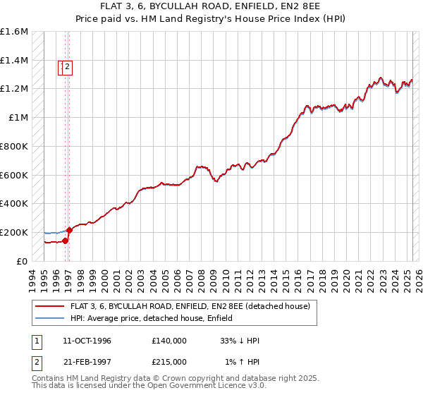 FLAT 3, 6, BYCULLAH ROAD, ENFIELD, EN2 8EE: Price paid vs HM Land Registry's House Price Index